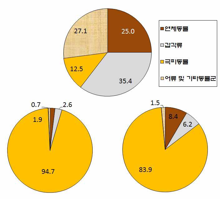 새만금 1, 2호 방조제 전면 해역과 비안도 주변 해역에서 출현한 대형 및 초대형 저서동물 출현종수, 출현 개체수 및 생체량의 조성비