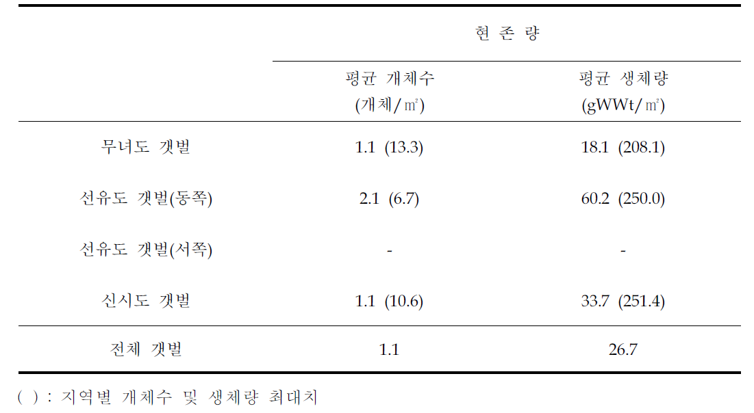 고군산군도 갯벌에서 서식하는 가무락조개의 지역별 현존량