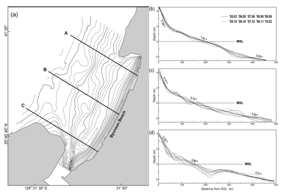 (a) 변산해빈의 단면을 파악하기 위해 설정된 측선; (b) 측선 A의 단면; (c) 측선 B의 단면; (d) 측선 C의 단면.