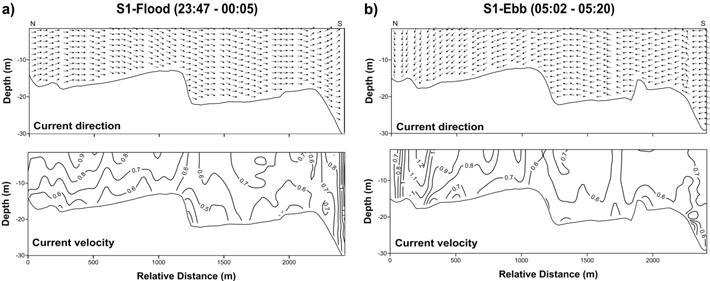 S1 관측선을 따라 음향도플러 유속계로 관측한 해류의 유향과 유속 분포. a) 최강창조. b) 최강낙조. 관측선의 위치는 그림 3-4-2 참조 (2007년 5월 15일 - 16일)