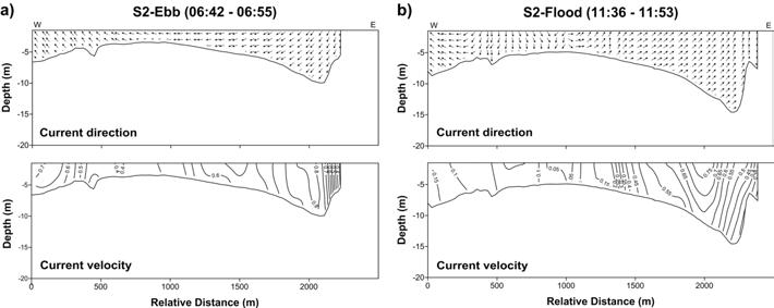 S2 관측선을 따라 음향도플러 유속계로 관측한 해류의 유향과 유속 분포. a) 최강낙조. b) 최강창조. 관측선의 위치는 그림 3-4-48 참조. (2006년 10월 21일)