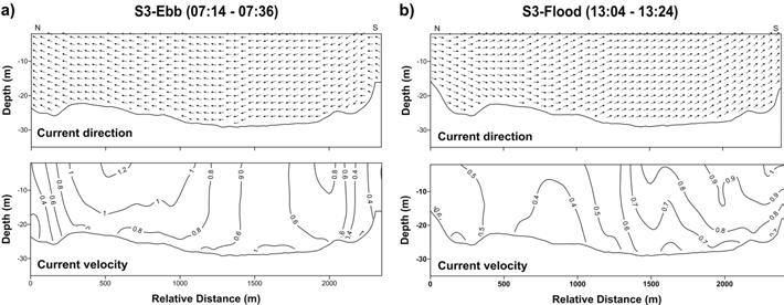 S3 관측선을 따라 음향도플러 유속계로 관측한 해류의 유향과 유속 분포. a) 최강낙조. b) 최강창조. 관측선의 위치는 그림 3-4-2 참조. (2008년 5월 7일)