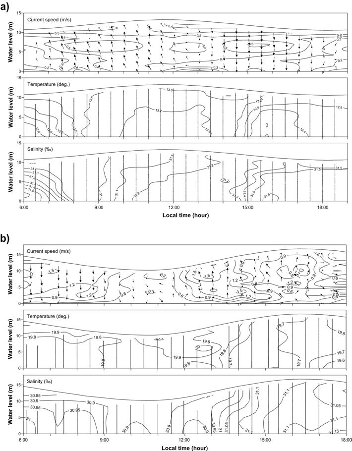 고군산군도 입구에서 a) 2010년 5월(P1)과 b) 2010년 10월(P2)에 조사정점에서 관측된 해류와 수온 및 염분 변화. 관측점의 위치는 그림 3-4-4 참조