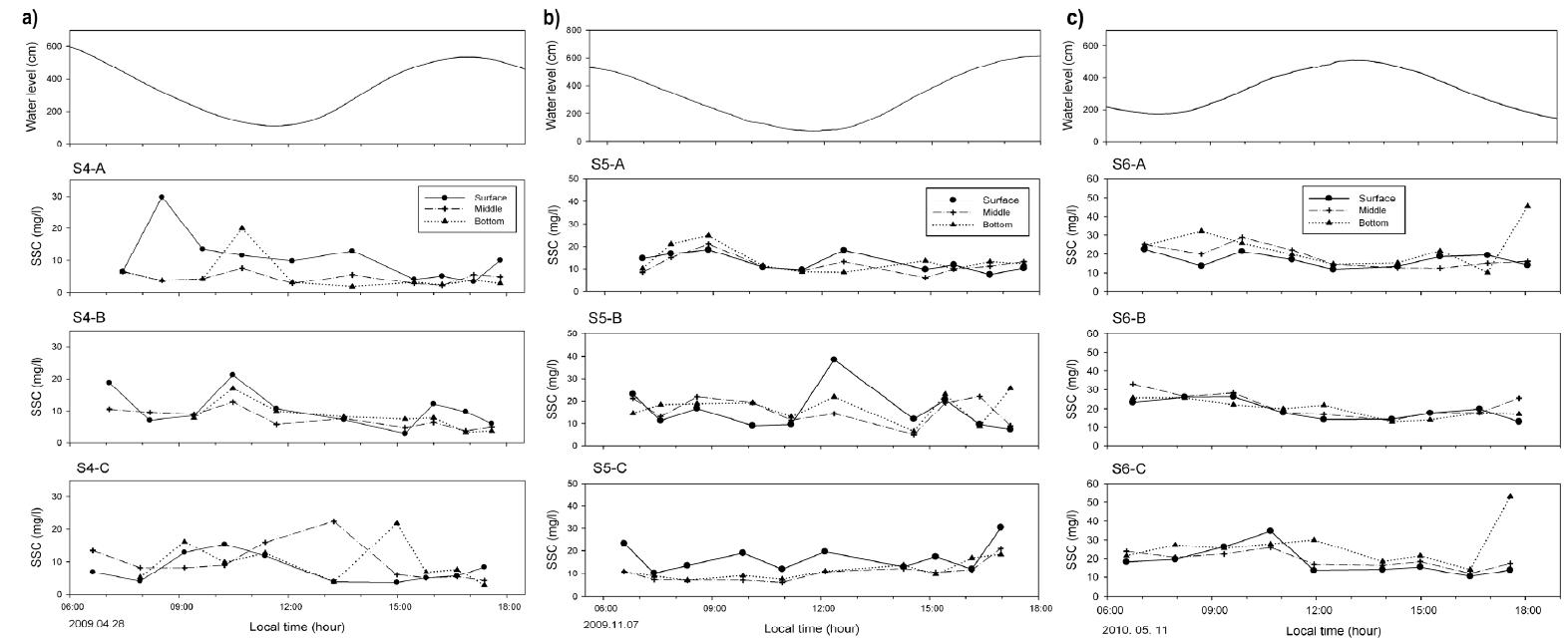 각 관측선에서 한 조석주기 동안 측정된 해수시료의 부유물질 농도. a) S4(2009년 4월). b) S5(2009년 11월). C) S6(2010년 5월). (ADP 유향?유속 관측단면의 좌측에서부터 정점 A, B, C 순임)
