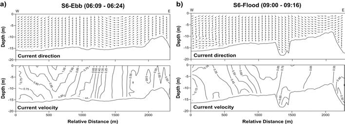 S6 관측선을 따라 음향도플러 유속계로 관측한 해류의 유향과 유속 분포. a) 최강낙조. b) 최강창조. 관측선의 위치는 그림 3-4-4 참조