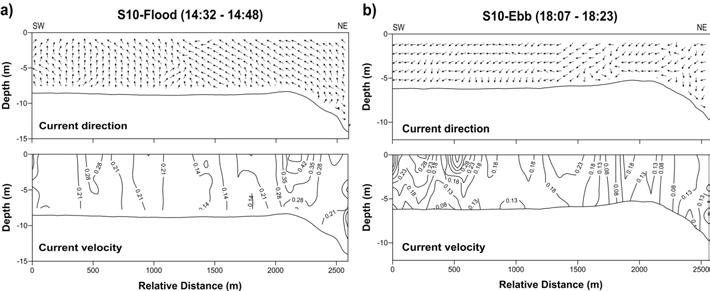 S10 관측선을 따라 음향도플러 유속계로 관측한 해류의 유향과 유속 분포. a) 최강창조. b) 최강낙조. 관측선의 위치는 그림 3-4-4 참조.