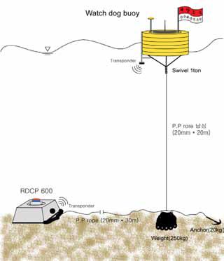 계류감시부이 및 수중통신 시스템 계류도