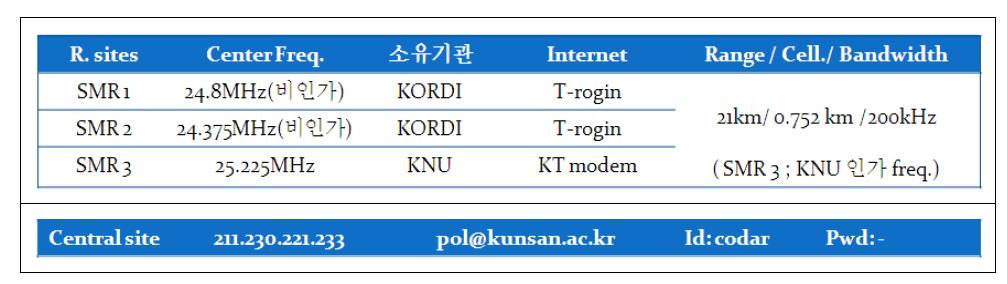 원격관측소의 internet 망 구분과 중앙자료처리소 IP