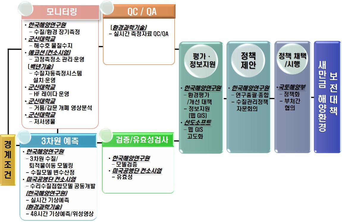 생산부터 정책까지의 자료 흐름도