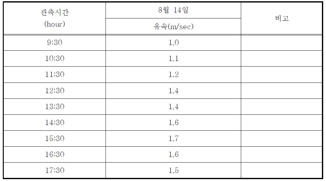 방류규 유속 관측결과