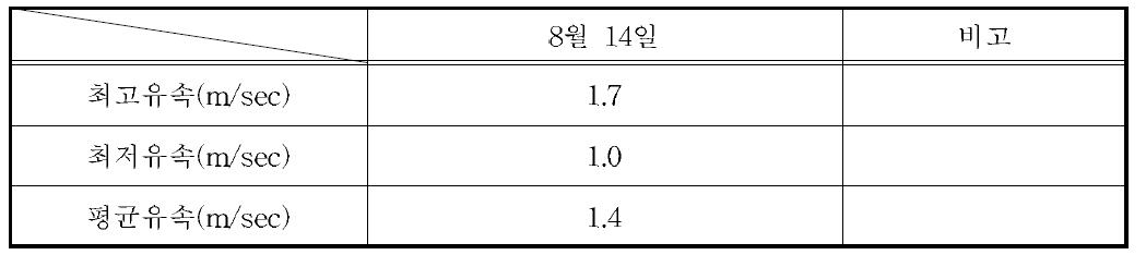 최고, 최저, 평균유속 관측결과