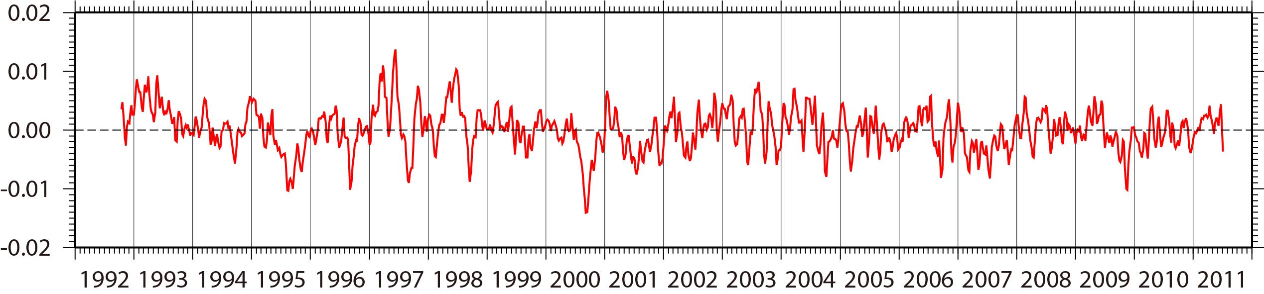 1992년 10월부터 2011년 6월까지 20년 동안 드레이크해협 단면 A를 통과하는 표층 (수심 1m) 수송량 편차의 1주일 간격의 시계열.