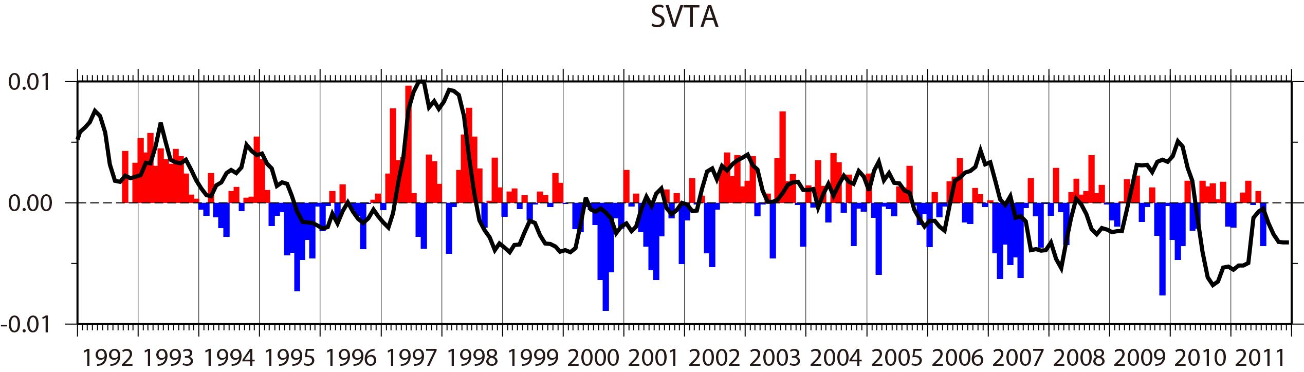 월별 Multivariate ENSO 지수(MEI) 시계열(검은 실선)과 월 평균 수송량 편차 시계열.