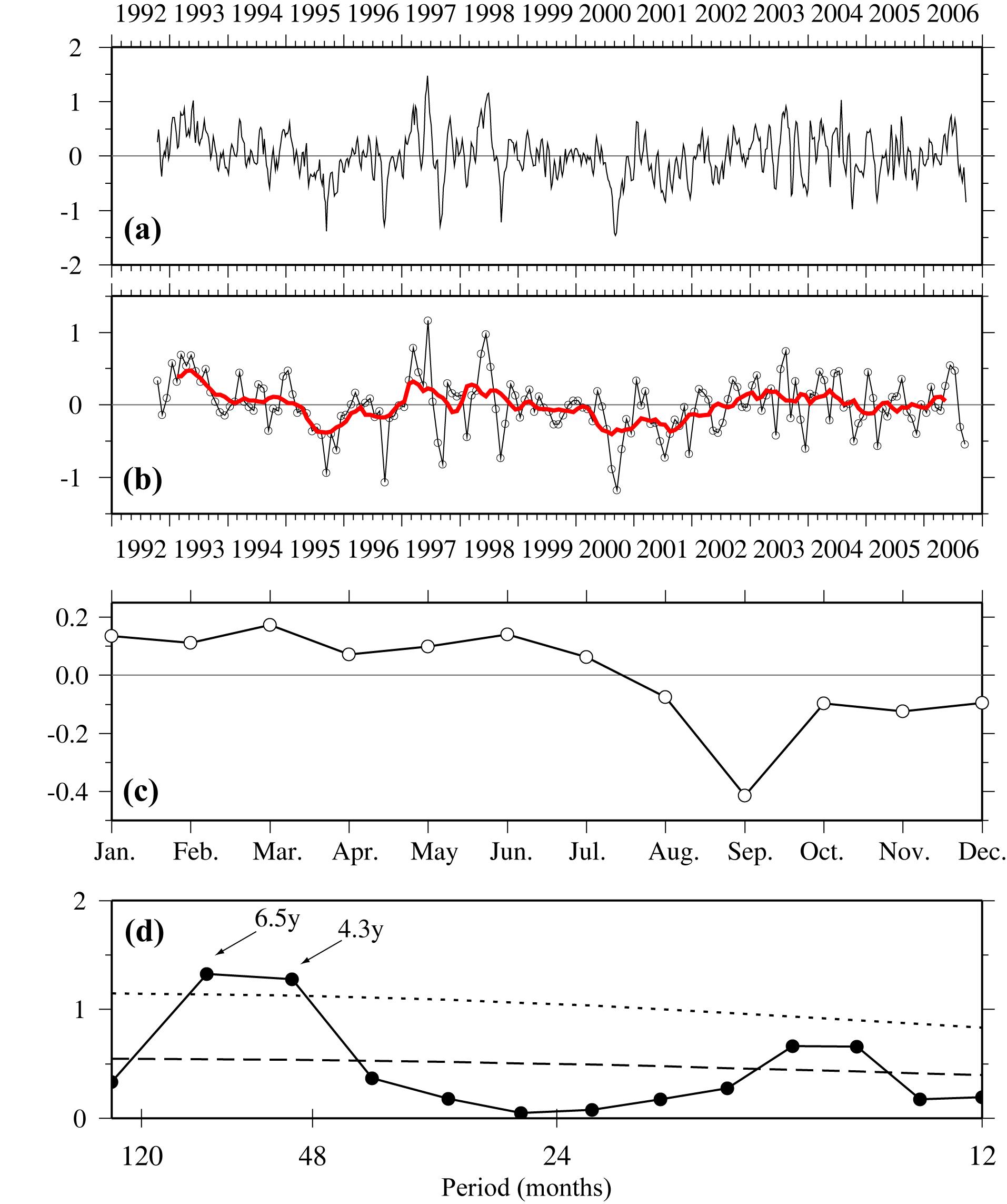 Raw time series of (a) transport anomalies in 10 m s calculated at intervals of 7 days, (b) filtered monthly transport anomalies superimposed with a 9-month moving average (red line), (c) mean seasonal transport anomalies across the section A shown in Fig. 1, and (d) variance-preserving spectrum of monthly transport anomalies for periods greater than 1 year. Dotted line stands for the 95 % significance level.