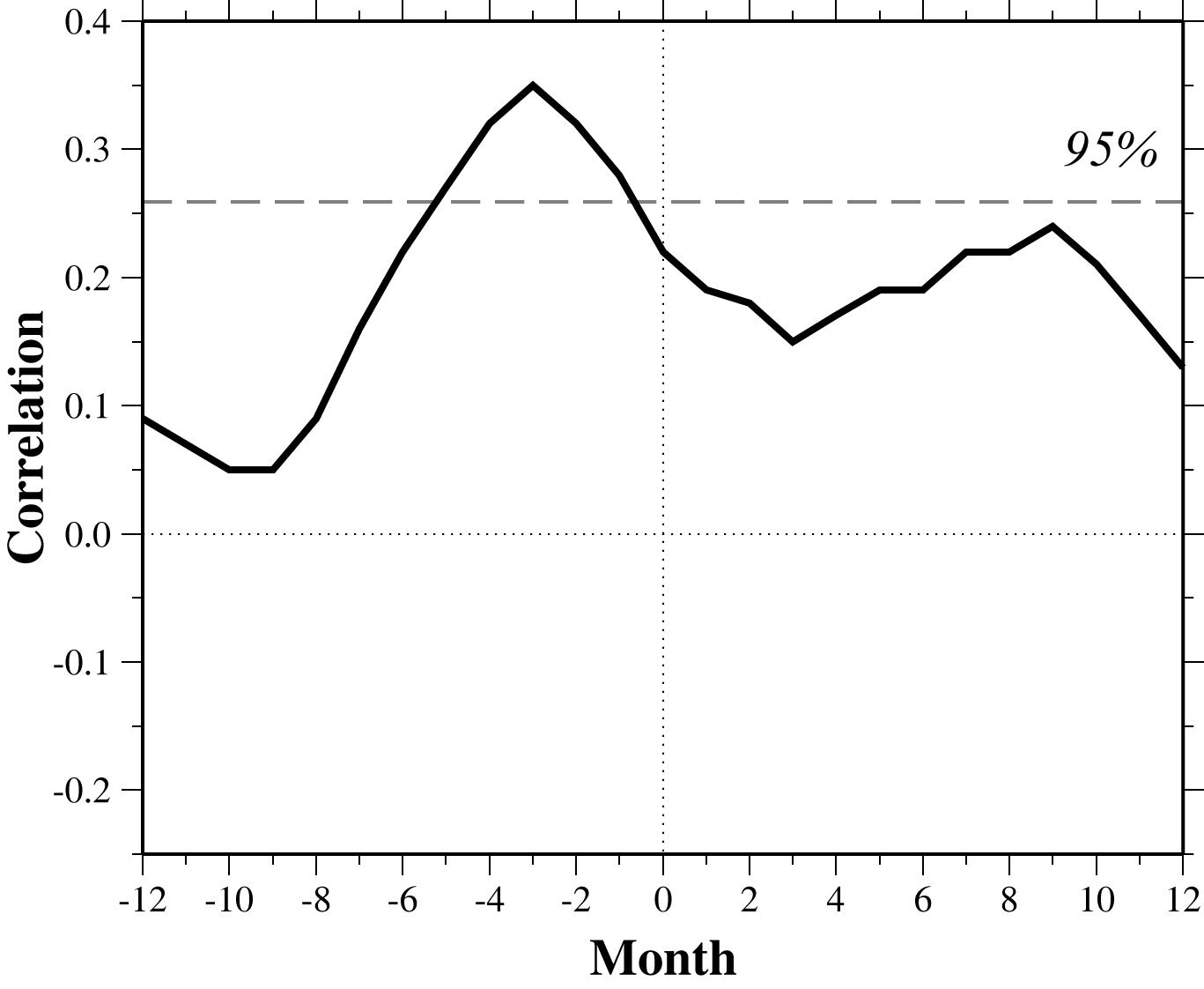 The lag correlations between the monthly transport anomaly across Section A (Fig. 2b) and the MEI. The dotted line denotes the 95% confidence level.