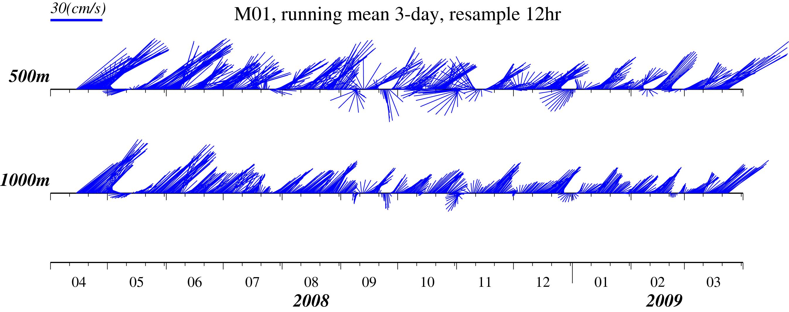St. M01에서 관측한 수심별 시계열 유속 벡터.