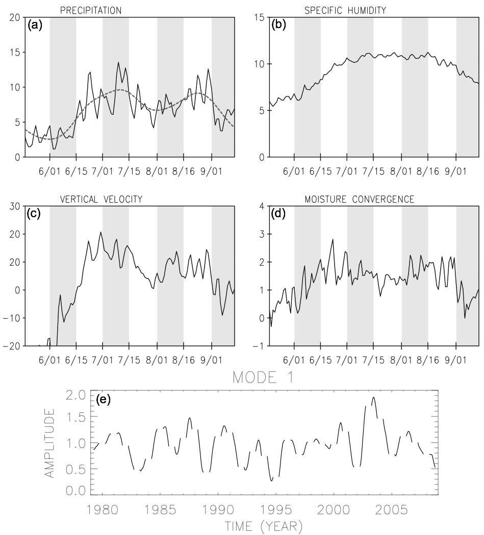 The first CSEOF of summertime precipitations at 61 KMA stations in Korea