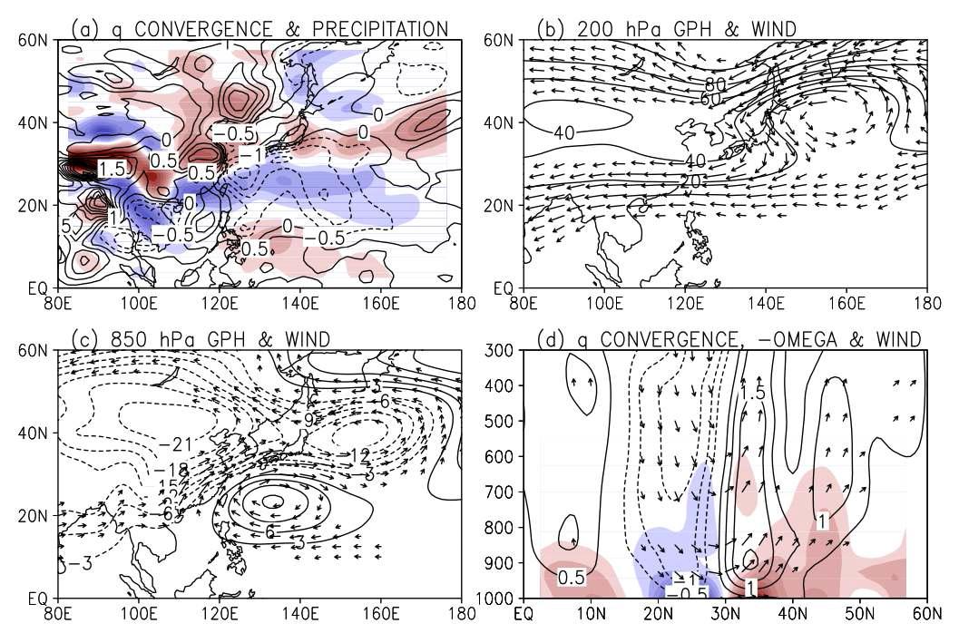 July 7 patterns of the seasonal evolution in (a) low-level (1000-850 hPa) total moisture convergence (shaded at 1×10-8kg/kg/sec intervals) and precipitation(contoured at 1mm/day intervals) anomalies, (b) 200-hPa geopotential height anomalies (contoured at 20m interval) and wind >2m/sec (vector), (c) 850-hPa geopotential height (contoured at 3m) and wind anomalies >1m/sec (vector) ,and (d) vertical section of moisture convergence (shaded at 0.3×10-8), -Ω (contoured at 1´10-2Pa/sec) and wind along 127.5°-130°E. Vertical component of winds has been exaggerated by multiplying 100. Red shades denote positive values and blue shades negative values.