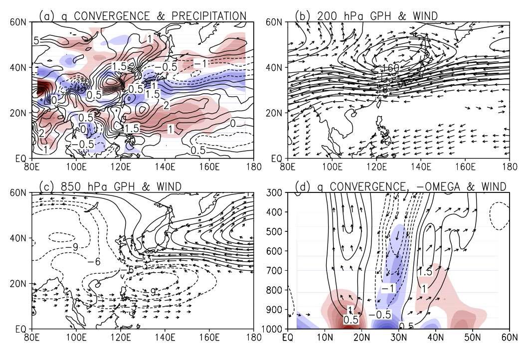 Same as Fig. 3.1.2 except for July 31.