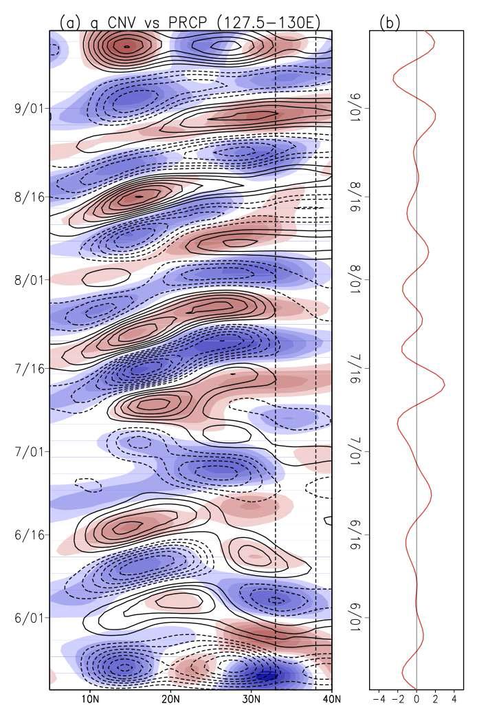 (a) Northward propagation of subseasonal (10-30 day) component of precipitation (contours; 0.2 mm/day) and low-level (1000-850 hPa) moisture convergence (shades; 1×10-9kg/kg/sec) anomalies along 127.5°-130°E in the seasonal cycle and (b) the subseasonal component of precipitation in Korea averaged over 61 KMA stations. The two vertical dotted lines denote the meridional extent of the 61 KMA stations.