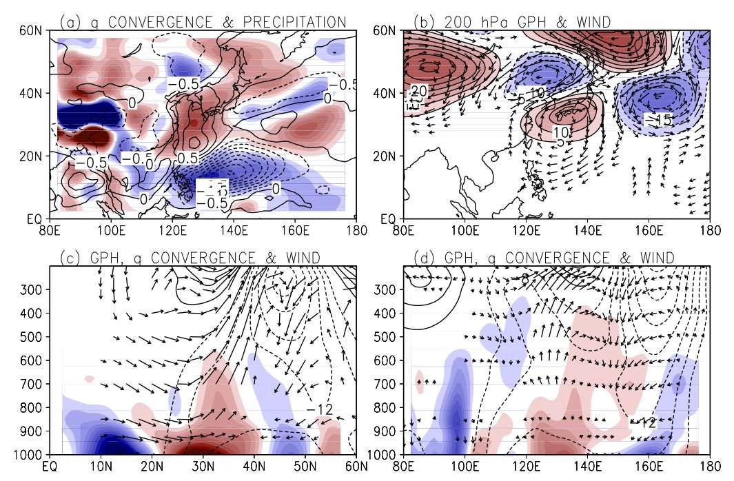 Positive composite of the subseasonal component of variability