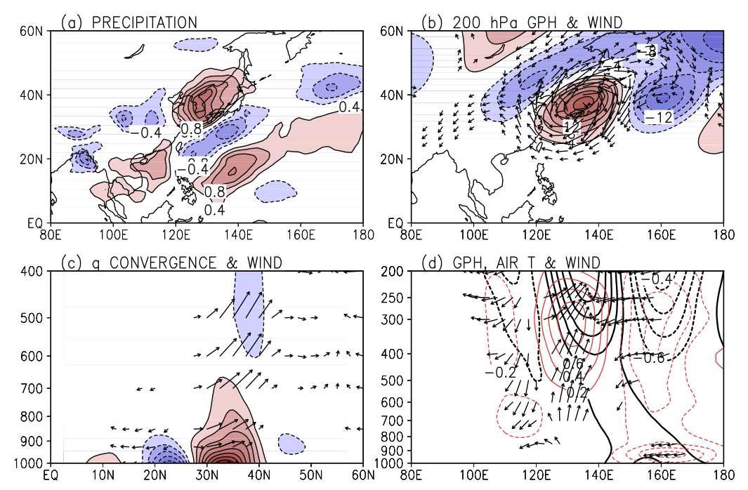 Positive composite of 10-day high-pass filtered anomalies of physical variables