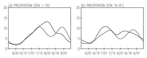 The seasonal component of summertime precipitations averaged over KMA stations 1-10 and stations 15-61 in Korea: averaged precipitation (dotted: PRE years; solid: POS years) in mm/day.