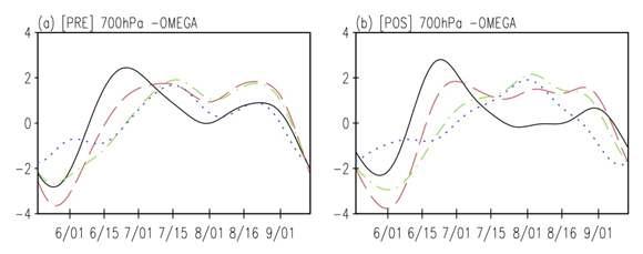 The seasonal component of the zone-averaged (125°-130°E) evolution of the 700 hPa vertical velocity (interval: 1´10-2Pa/sec)at32.5°N (black solid), 35°N (red dashed), 37.5°N (green dash-dotted), and 40°N (blue dotted).