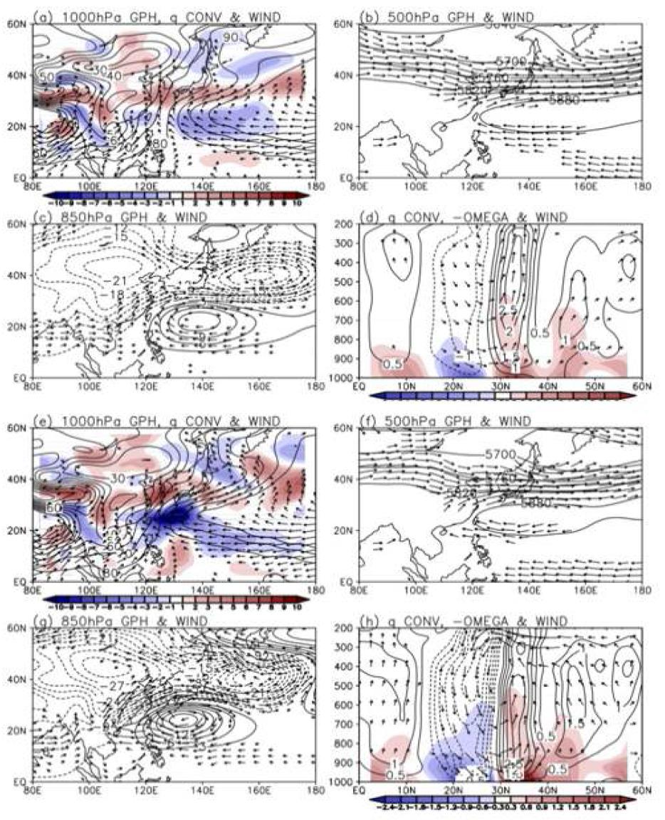 July 1 patterns of the seasonal evolution in (a and e) 1000-850 hPa moisture convergence (shaded at 1´10-8 kg/kg/sec intervals) and 1000-hPa GPH (contoured at 10 gpm interval) and wind > 2 m/sec, (b and f) 500-hPa GPH (contoured at 60 gpm interval) and wind > 2 m/sec (vector), (c and g) 850-hPa GPH (contoured at 3 gpm) and wind anomalies > 1 m/sec (vector), and (d and h) vertical meridional section of moisture convergence (shaded at 1´10-8 kg/kg/sec intervals), vertical velocity anomalies (contoured at 1´10-2 Pa/sec) and wind anomalies > 1 m/sec along 125°-130°E. The vertical component of wind has been amplified by a factor of 100. (a)-(d) are for PRE years and (e)-(h) are for POS years.