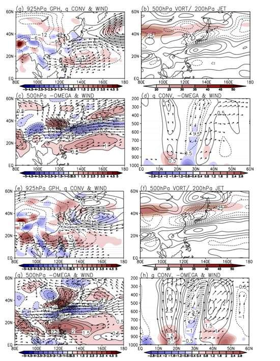 August 1 patterns of the seasonal evolution of (a and e) 925-hPa moisture convergence (shaded at 1´10-8 kg/kg/sec intervals) and GPH anomalies (contoured at 3 gpm interval) and wind anomalies > 1 m/sec, (b and f) 500-hPa relative vorticity anomalies (contoured at 1´10-5 sec-1interval)and200-hPazonalwind³ 25 m/sec (shaded at 5 m/sec intervals), (c and g) 500-hPa vertical velocity anomalies (contoured at 1´10-2 Pa/sec) and wind anomalies > 1 m/sec (vector), and (d and h) vertical meridional section of moisture convergence (shaded at 1´10-8 kg/kg/sec), vertical velocity anomalies (contoured at 1´10-2 Pa/sec) and wind anomalies > 1 m/sec along 125°-130°E. The vertical components of wind have been scaled up by a factor of 100. (a)-(d) are for PRE years and (e)-(h) are for POS years.