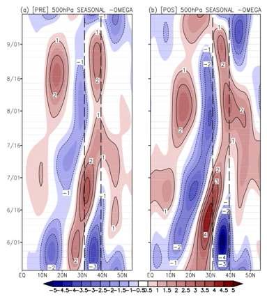 The seasonal component of the zone-averaged (125°-130°E) evolution of the 500-hPa vertical velocity (interval: 1´10-2Pa/sec). The two vertical dashed lines denote the meridional extent of the 61 KMA stations.