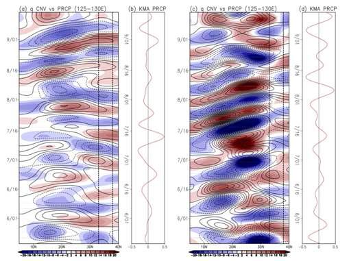 (a and c): Sub-seasonal (10-30 day) component of precipitation (contours: 0.3 mm/day) and low-level (1000-850 hPa) moisture convergence (shade: 1×10-9kg/kg/sec) anomalies along 125°-130°E in the seasonal cycle, and (b and d): sub-seasonal component of precipitation (mm/day) in Korea averaged over the 61 KMA stations. The two vertical dotted lines in (a) and (c) denote the meridional extent of the 61 KMA stations.