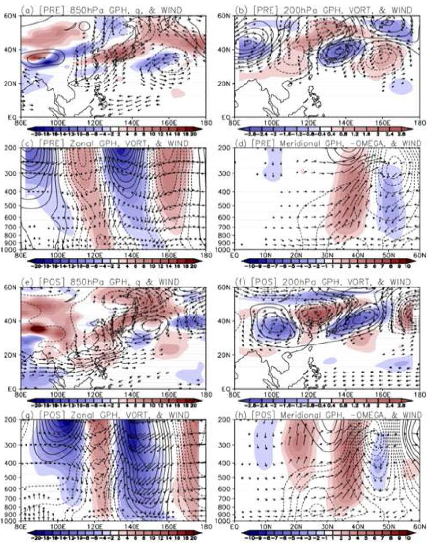 Positive composite of the sub-seasonal component of variability: (a and e) 850-hPa GPH (contour: 5 gpm), specific humidity (shade: 1×10-4kg/kg/sec), and wind > 0.5 m/sec; (b and f) 200-hPa GPH (contour: 10 gpm), relative vorticity (shade: 1×10-5sec-1), and wind > 2 m/sec; (c and g) zonal cross section of GPH (contour: 4 gpm), relative vorticity (shade: 1×10-6sec-1), and wind (u, -Ω) > 0.5 m/s along the 32.5°-40°N band; (d and h) meridional cross section of GPH (contour: 4 gpm), vertical velocity anomalies (shade: 1×10-2Pa/sec), and wind (v, -Ω) > 0.5 m/s along the 122.5°-130°E band. (a)-(d) are for PRE years and (e)-(h) are for POS years