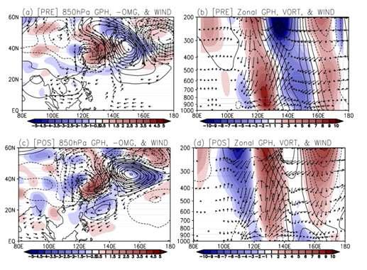 Positive composite of the high-frequency component of variability: (a and c) 850-hPa GPH (contour: 2 gpm), vertical velocity (shade: 1´10-2Pa/sec),andwind>0.5m/sec;(bandd)zonalcrosssectionofGPH(contour:5gpm),r elativevorticity(shade:1´10-6sec-1),andwind(u,-W) > 0.5 m/s along the 32.5°-37.5°N band. (a and b) are for PRE years and (c and d) are for POS years.