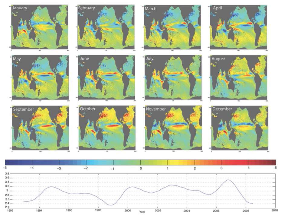 Once the AVISO data is centered using least squares, CSEOF analysis is performed on the residual using a nested period of 12 months. The first CSEOF mode explains the annual cycle signal; (top) the time-dependent loading vectors; (bottom) the PC time series. The time series displays the time-varying amplitude of the annual cycle.