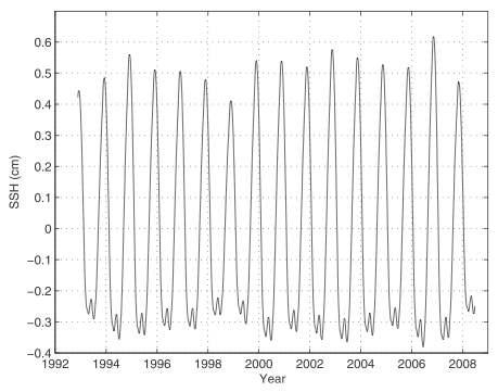 The time-dependent loading vectors and the PC time series (Fig. 1) are combined and averaged to form a global mean of the annual cycle mode.