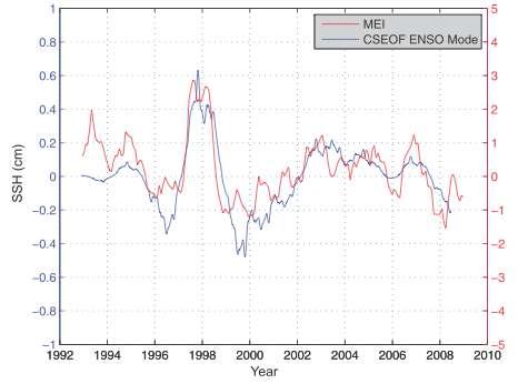 The global mean time series of CSEOF mode 2 (blue) and the MEI (red) show a very strong correlation of 0.80. Coupled with the loading vectors, the second CSEOF mode is physically interpretable as being associated with ENSO.