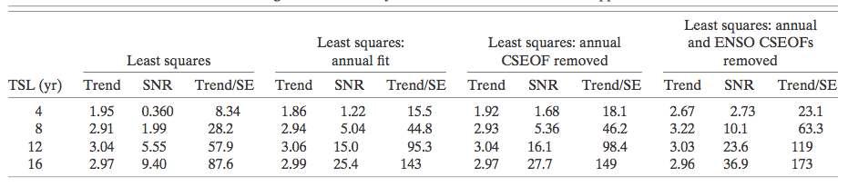 Trend (mm yr-1), SNR, and the ratio of secular trend to standard error (SE) for GMSL using different time series lengths (TSL) and different methods of computation.