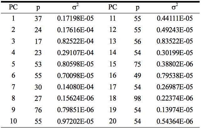 AR model fit (see Eq. 5) for the first 20 CSEOF PC time series of the tropical Pacific SSTs.