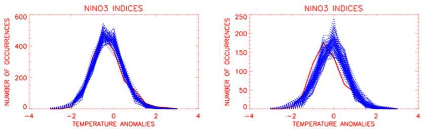 Number of occurrences in month of the NINO3 indices for 1870-2006 (left; observational period) and 2007-2056 (right; prediction period). The red solid curve denotes the observed number of occurrences of NINO3 and blue dotted curves denote the number of occurrences of NINO3 indices for the synthetic datasets.