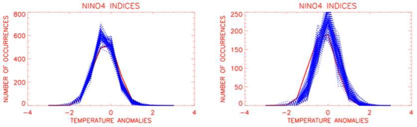 Number of occurrences in months of the NINO4 indices for 1870-2006 (left; observational period) and 2007-2056 (right; prediction period).