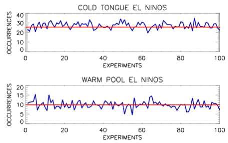 The cold-tongue (upper) and the warm-pool (lower) El Niño occurrences in years in the observational data in the period of 1870- 2006 (red) and in the 100 synthetic SST records in the same period.