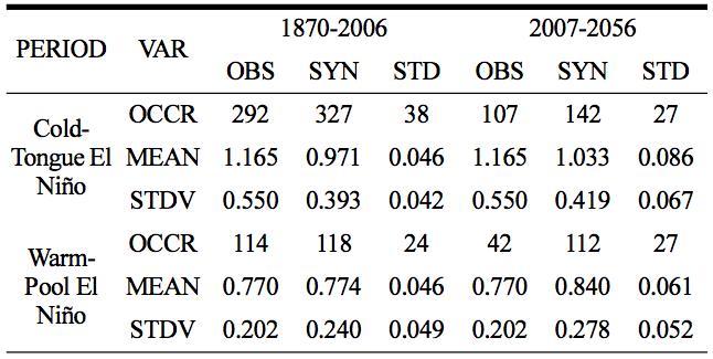 A comparison of statistics between the observational data (OBS) and the synthetic datasets (SYN) in terms of El Niño occur- rences (OCCR), mean temperatures over NINO regions (MEAN), and standard deviation of mean temperatures (STDV).