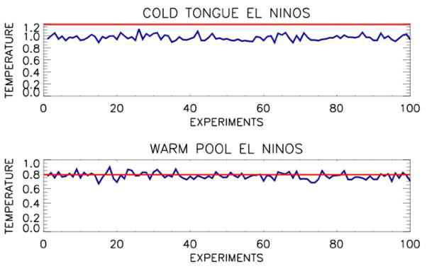 The mean temperature anomalies (°C) of the cold-tongue (upper) and the warm-pool (lower) El Niño in the observational data in the period of 1870-2006 (red) and those of the 100 synthetic SST records in the same period.