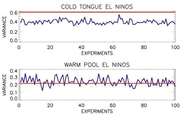 The standard deviation (°C) of the cold-tongue (upper) and the warm-pool (lower) El Niño temperatures in the observational data in the period of 1870-2006 (red) and those of the 100 synthetic SST records in the same period.