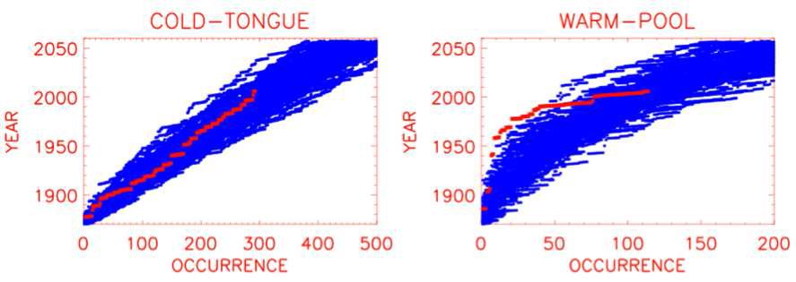 Occurrences in months of cold-tongue (left) and the warm-pool (right) El Niño in the observational data (red; 1870-2006) and in the 100 synthetic datasets (blue; 1870-2056).