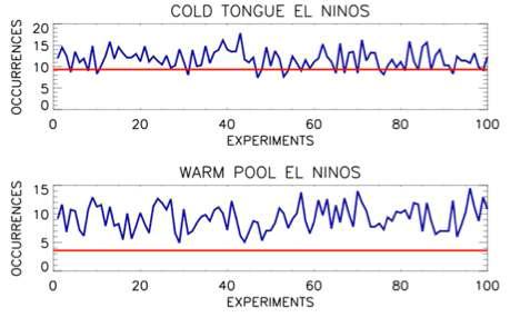 The cold-tongue (upper) and the warm-pool (lower) El Niño occurrences in years in the observational data in the period of 2007- 2056 (red) and in the 100 synthetic SST records in the same period.