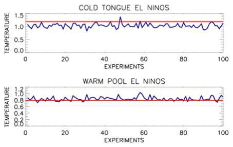 The mean temperatures (°C) of the cold-tongue (upper) and the warm-pool (lower) El Niño in the observational data in the period of 2007-2056 (red) and those of the 100 synthetic SST records in the same period.