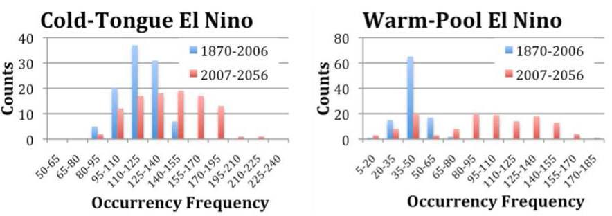 Histogram of occurrence frequencies of (left) cold-tongue El Niño for 1870-2006 (blue) and for 2007-2056 (red), and (right) warm-pool El Niño for 1870-2006 (blue) and for 2007-2056 (red). The unit for the y-axis is number of years.