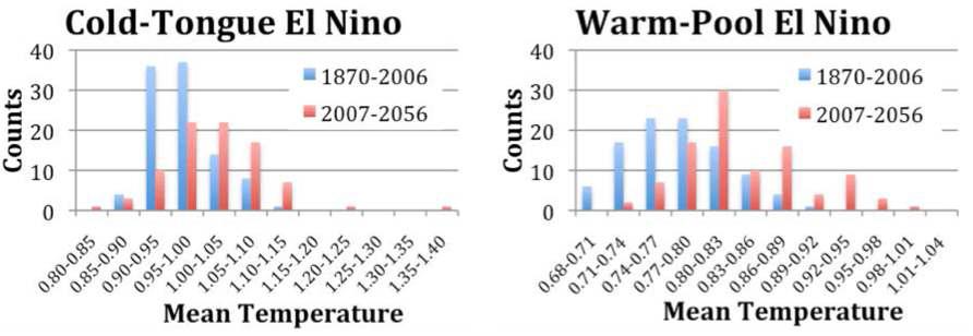 Histogram of mean temperatures of (left) cold-tongue El Niño for 1870-2006 (blue) and for 2007-2056 (red), and (right) warm-pool El Niño for 1870-2006 (blue) and for 2007-2056 (red). The unit for y-axis is number of years.